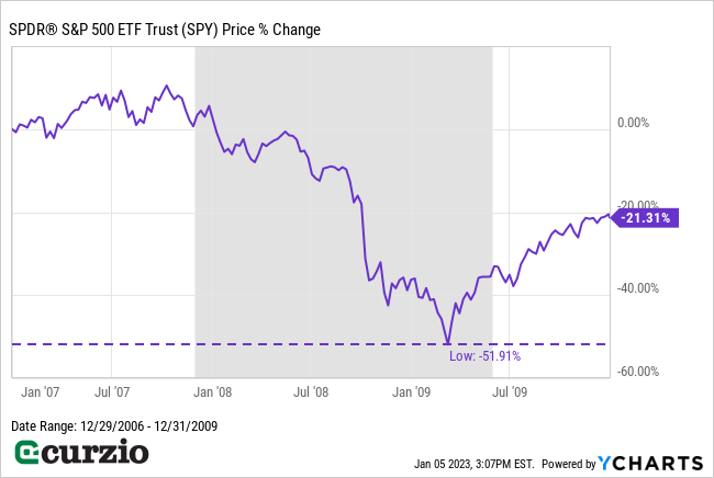 SPDR S&P 500 ETF Trust (SPY) Price % Change 2007-2009 - Line Chart